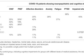 Large number of COVID-19 survivors will experience cognitive complications