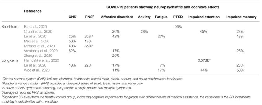 Large number of COVID-19 survivors will experience cognitive complications